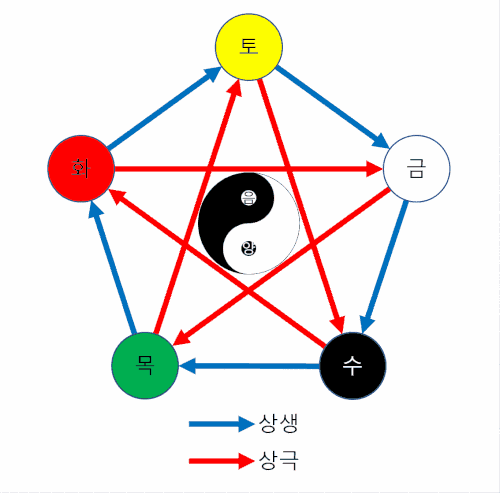 음양오행 상생상극 순환도